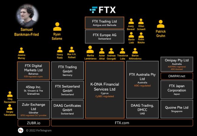 Das FTX-Firmen­geflecht und seine engen Ver­bindungen in die Schweiz