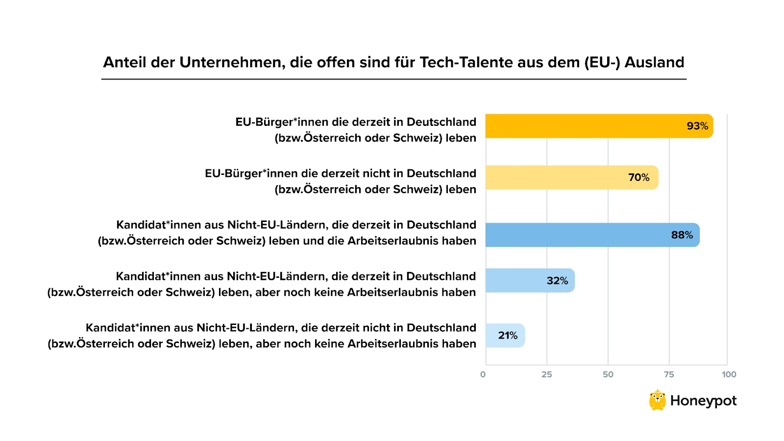 Verdopplung des Be­darfs an IT-Spezia­listen innert Jahres­frist