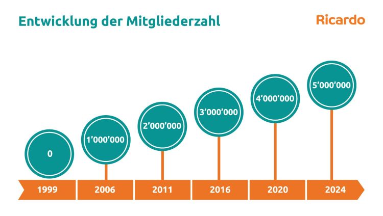 Ricardo knackt 5 Millionen Nutzer