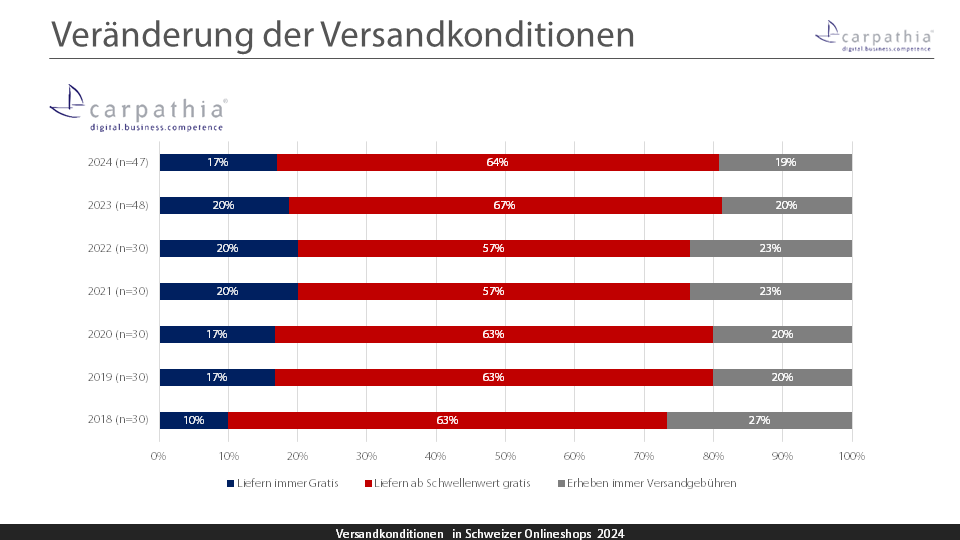 Versandkonditionen von Schweizer Onlineshops